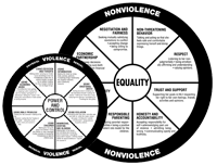 Duluth Wheels of Power and Control and Equity